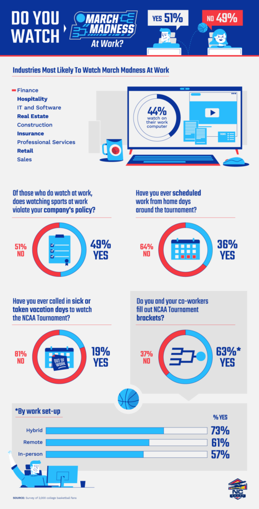 do you watch march madness at work?