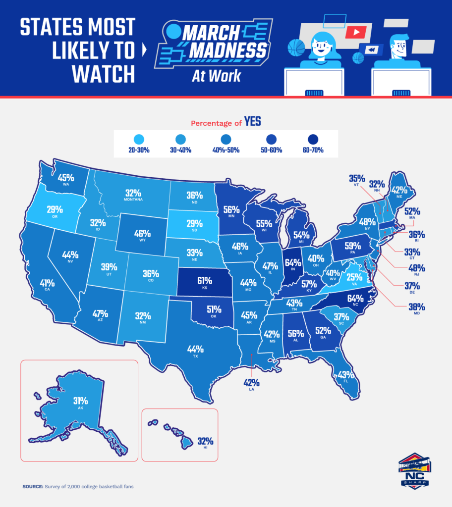 states most likely to watch march madness at work